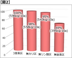 水稲三要素試験の収量(品種:あきたこまち/平成6～12年の平均)